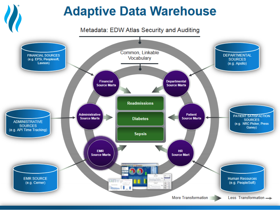 What Is the Best Healthcare Data Warehouse Model?