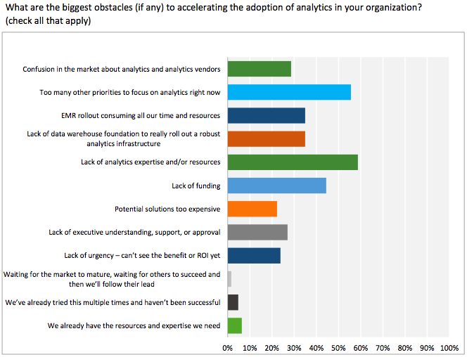 Biggest obstacle to accelerating the adoption of analytics