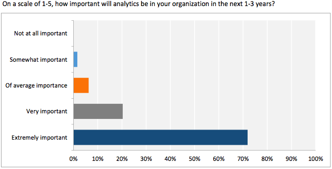importance of analytics in organization in the 1-3 years