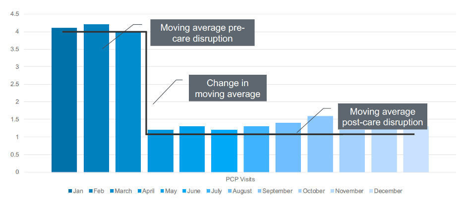 moving-average-to-quantify-care-disruption