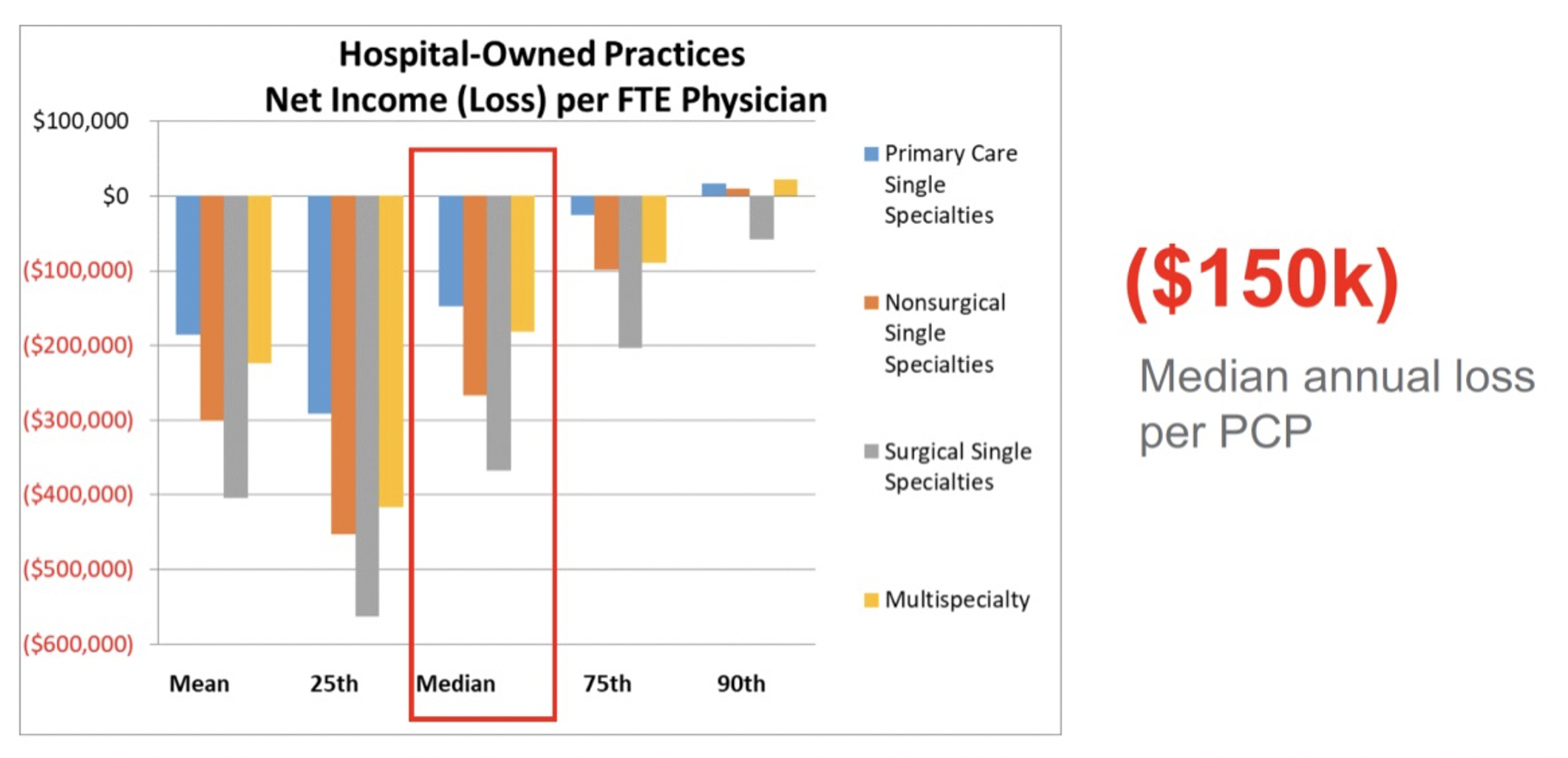 Net Income (Loss) per FTE Physician chart