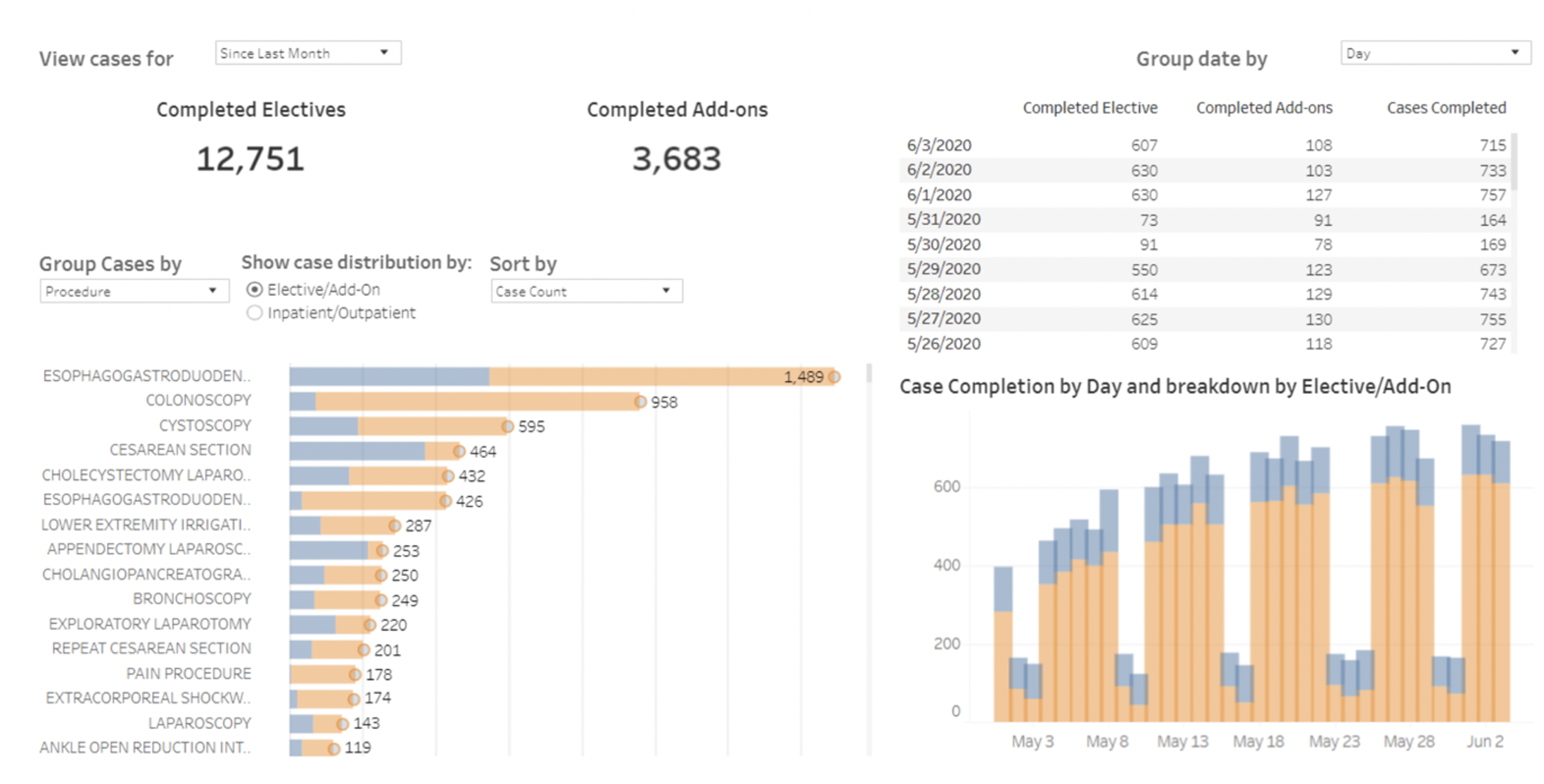 Procedural Recovery Planning Dashboard Example