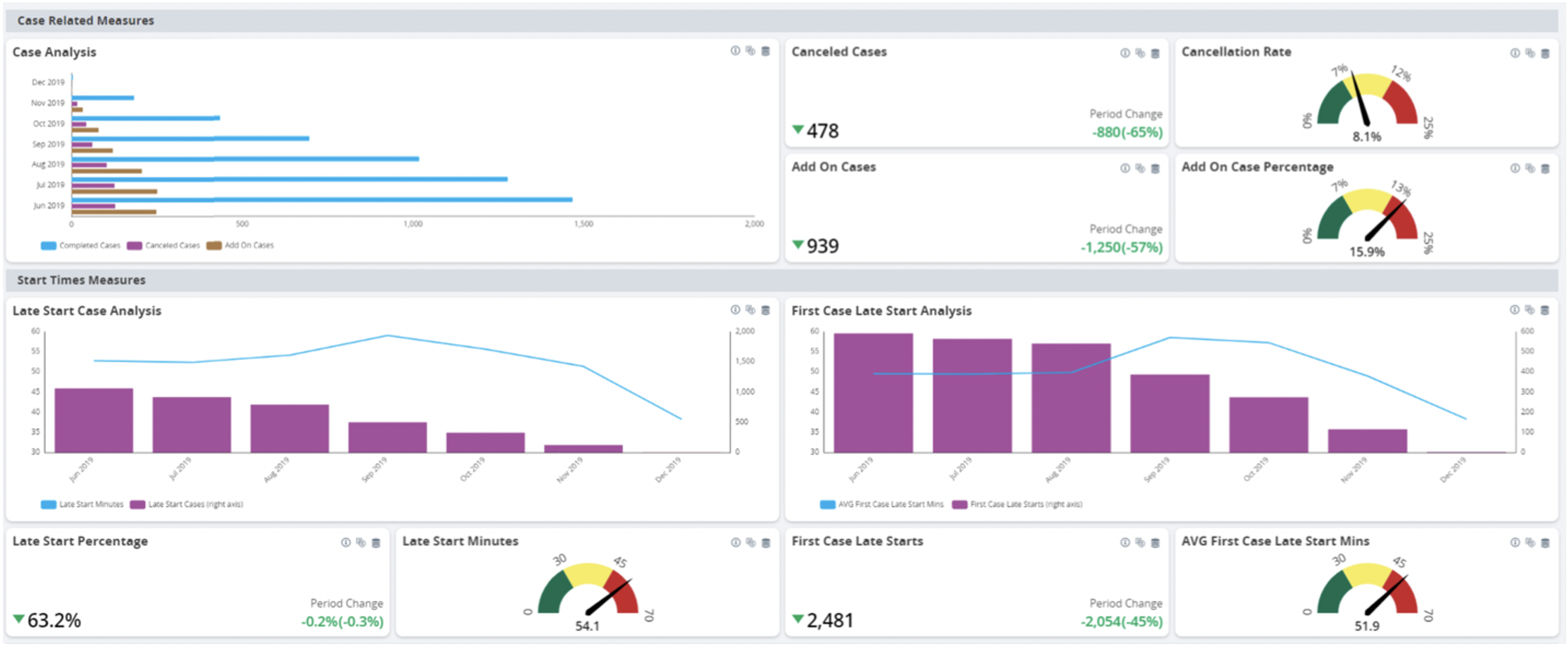The Leading Wisely data visualization dashboard