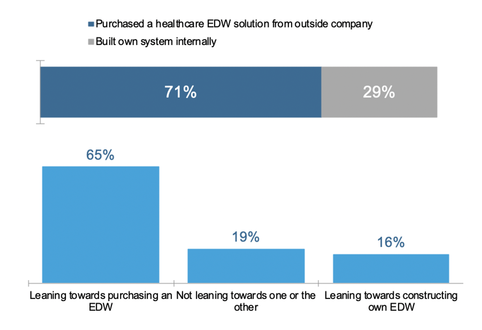 Chart of Most Health Systems Purchase EDW Solutions from Outside their organization