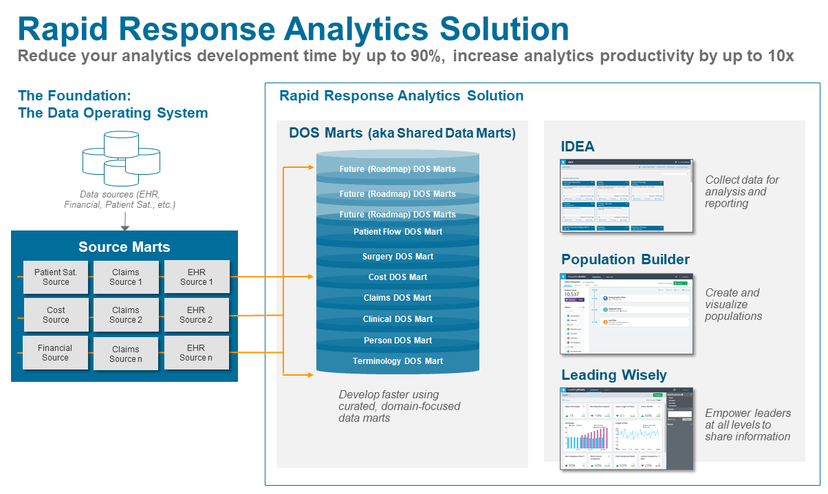 Chart - Rapid Response Analytics Solutions
