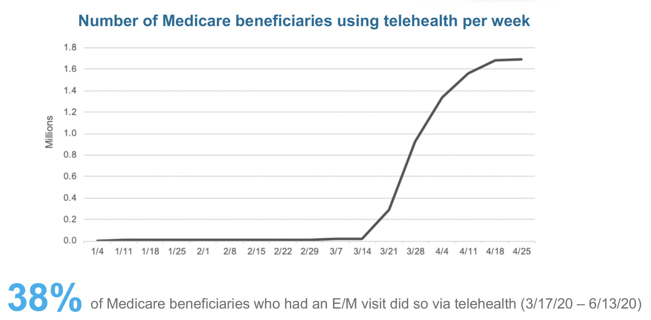 Number of Medicare Beneficiaries using telehealth per week chart