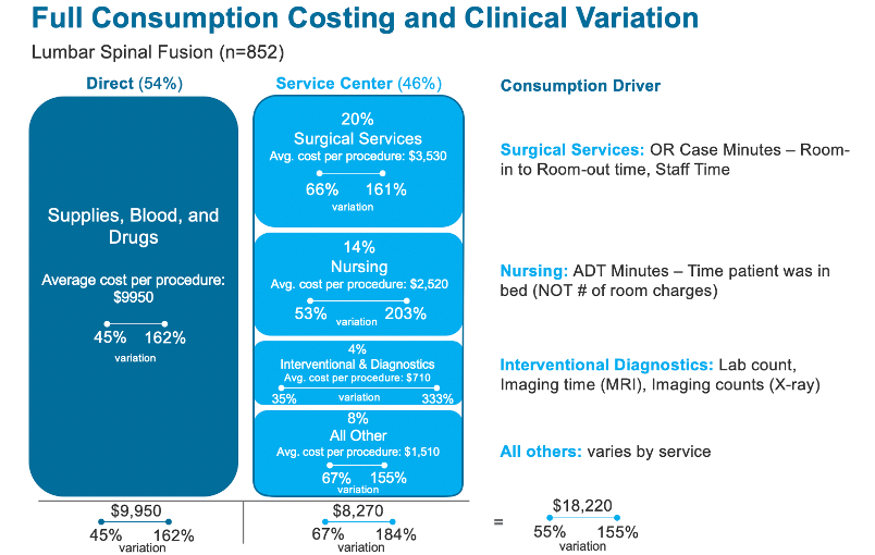 costing and clinical variation in lumbar spine fusion