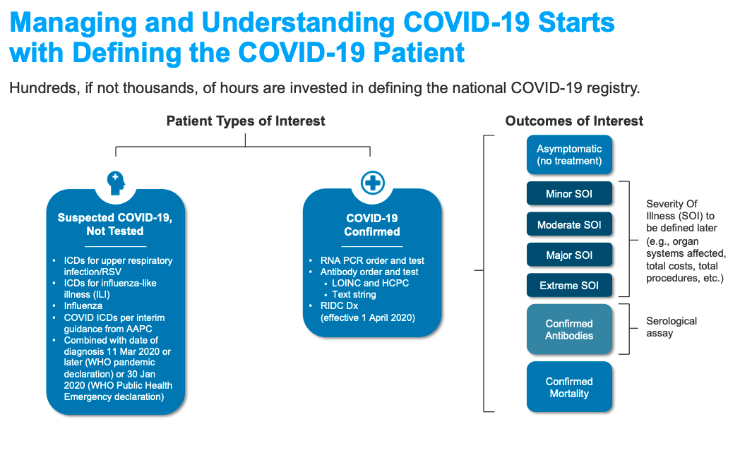 Chart - Managing and Understanding COVID-19 Starts with Defining the COVID-19 Patient