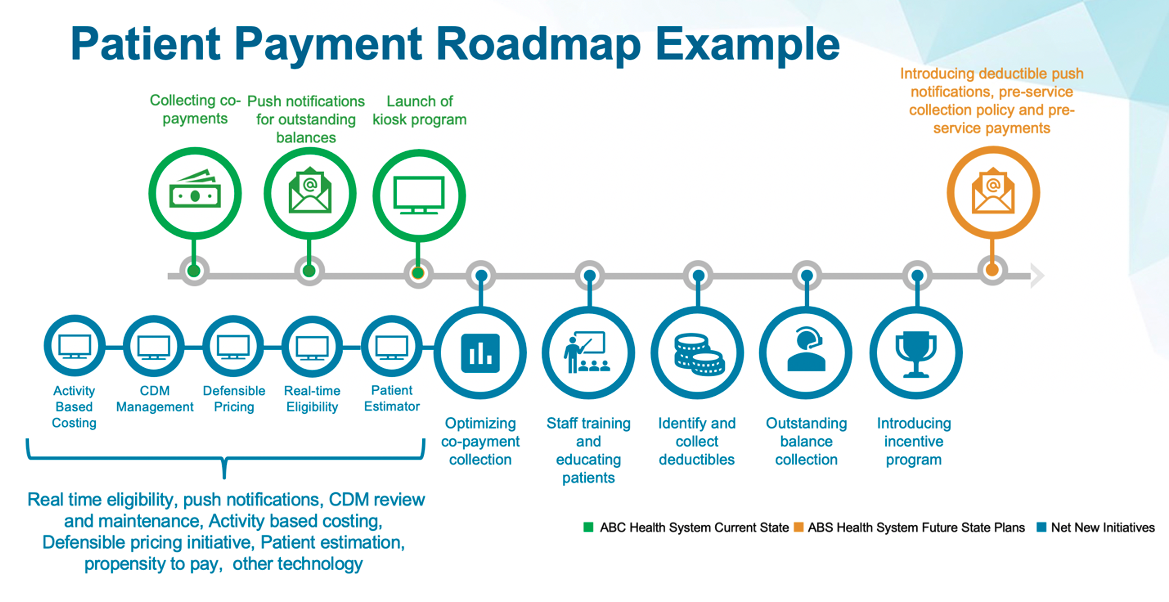 Example of Patient Payment Roadmap