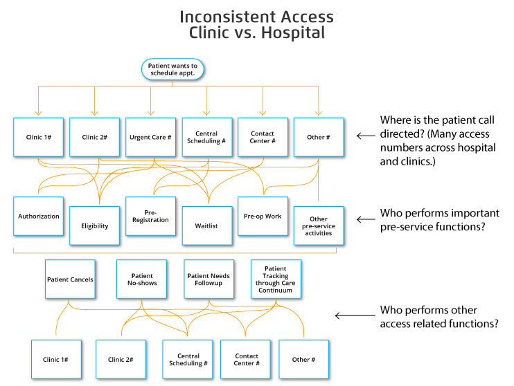 Chart - Inconsistent Access Clinic vs Hospital