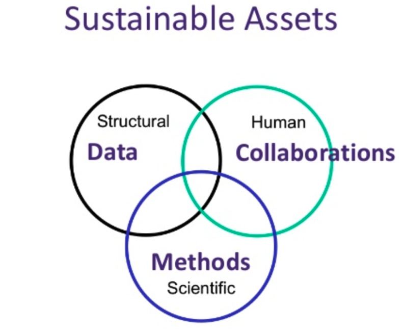 Concentric circles of sustainable assets to define and measure quality data