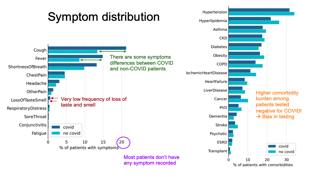 Chart of Symptom distribution patients with COVID-19