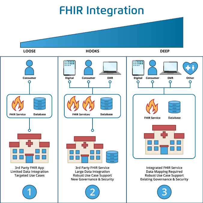 Graphic of 3 common FHIR implementation architectures