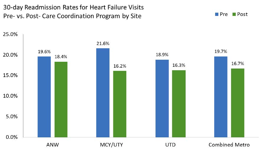 Graph showing the 30 day readmission rates for Heart Failure visits