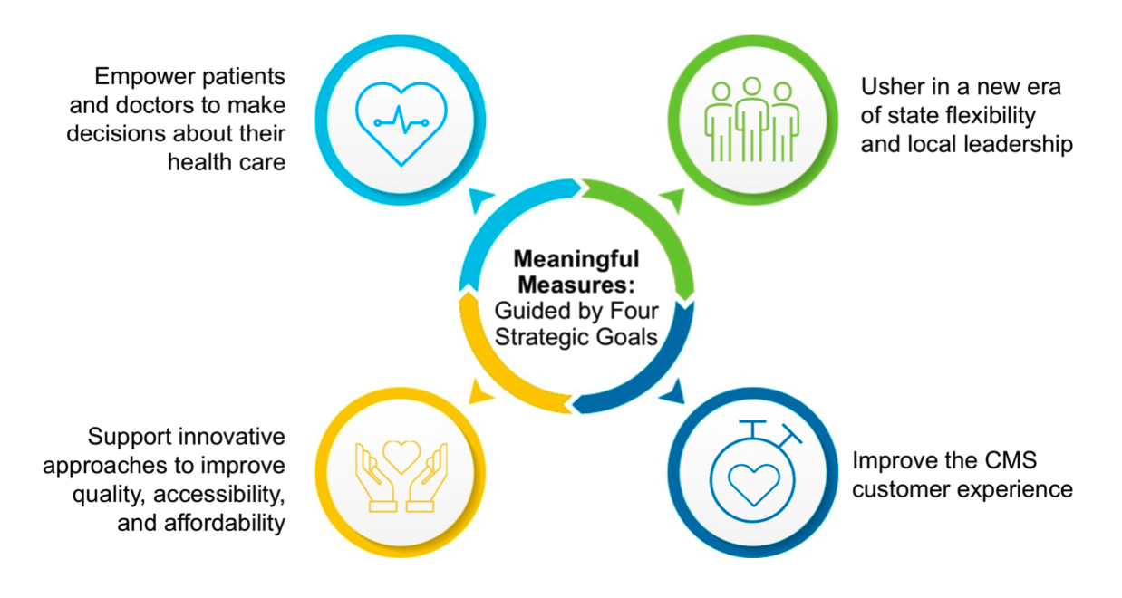 Graphic showing four strategic goals for the CMS Meaningful Measures program