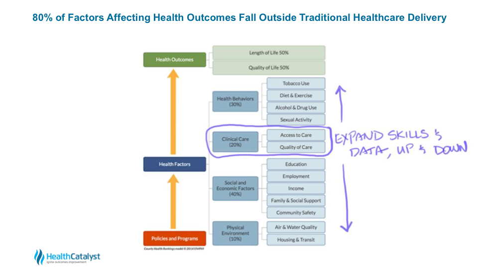Chart showing that 80 percent of the factors affecting health outcomes fall outside the traditional delivery of healthcare