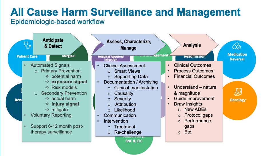 Visualization of ADE clinical surveillance workflow