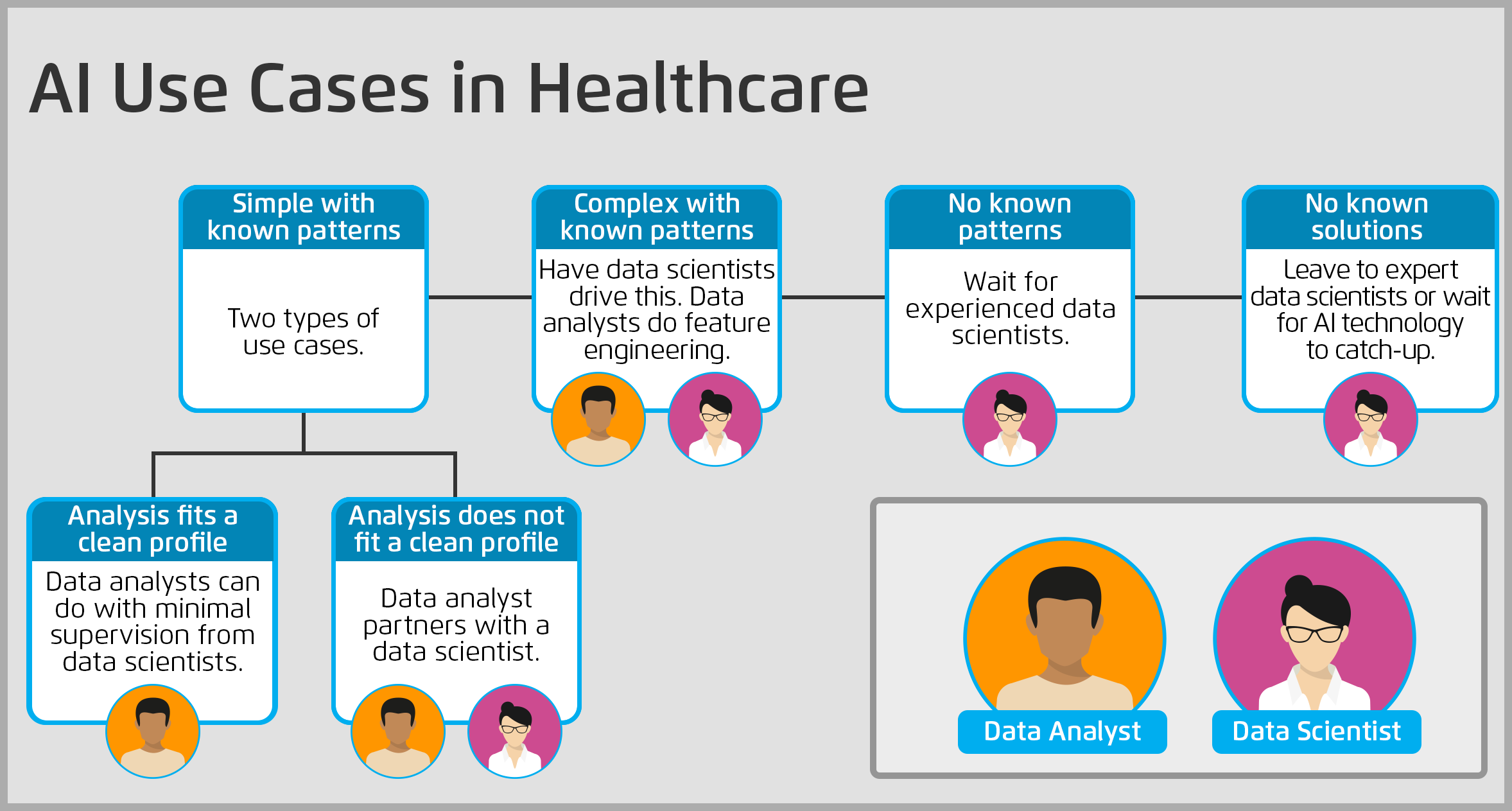 Visualization of AI use cases in healthcare