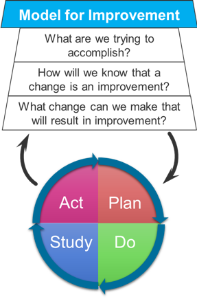 Diagram of the API Model for Improvement and the PDSA cycle