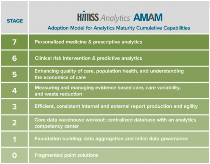 The adoption model for analytics maturity