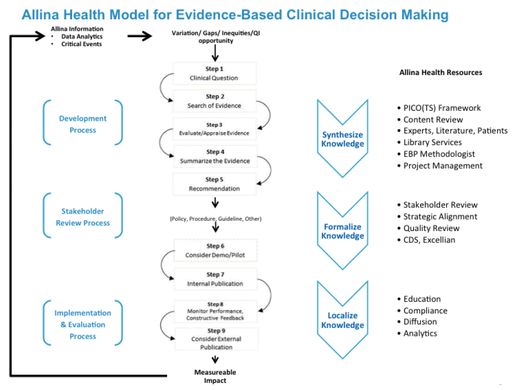 Diagram of Allina Health Model for EBDM