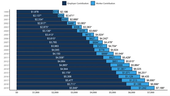Graph of average annual worker/employer contributions to premiums and total premiums