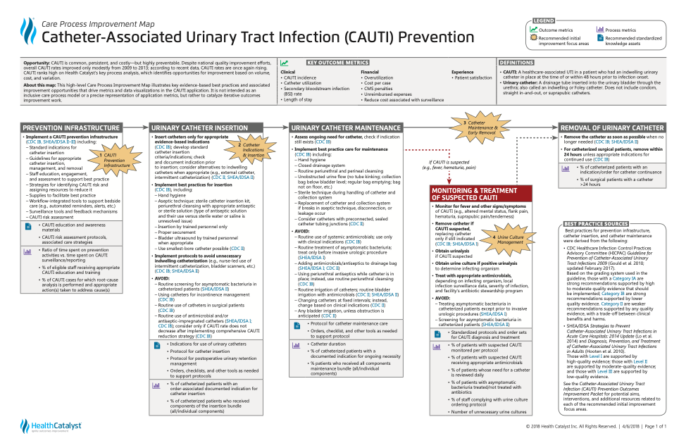 Catheter-Associated Urinary Tract Infection Prevention Care Process Map