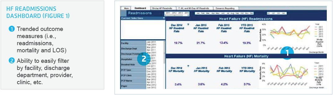 Sample visual of Cardiology Collaborative HF Readmissions Dashboard