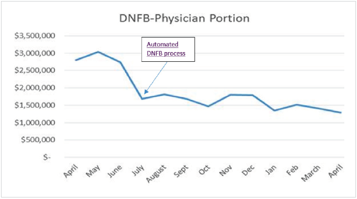 Line graph showing trended DNFB-physician portion reduction