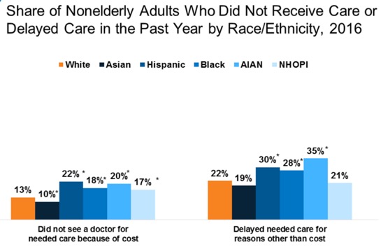 Graph showing delayed care by race/ethnicity