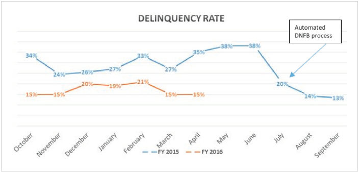 Line graph showing trended delinquency rate reduction