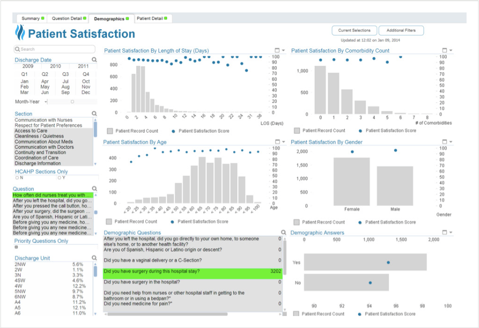 Sample visual of Patient Satisfaction dashboard - Demographics tab