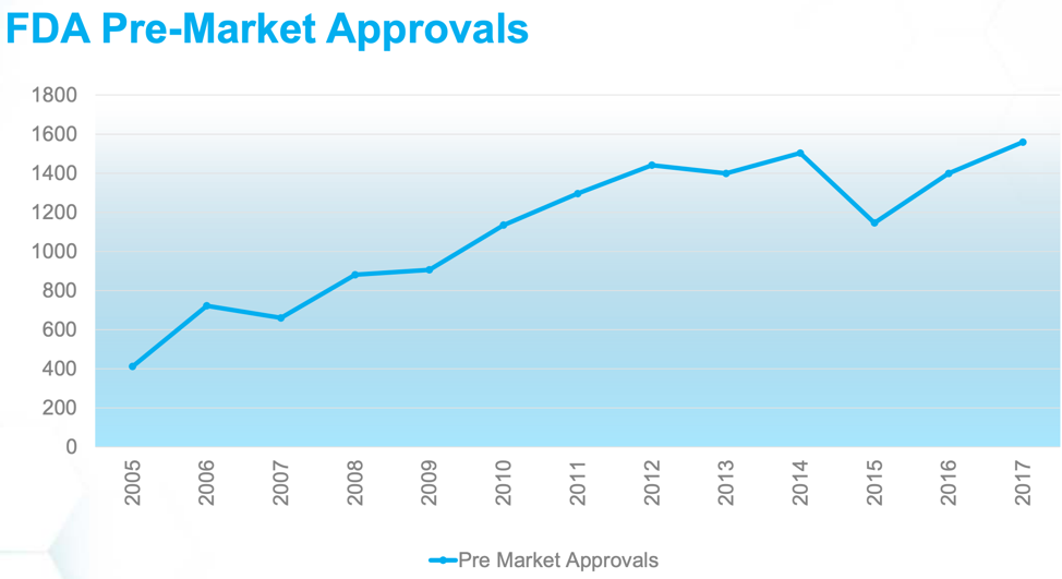 Graph showing the drastic increase in FDA Pre-Market Approvals of medical devices