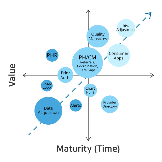 Graph of FHIR maturity process