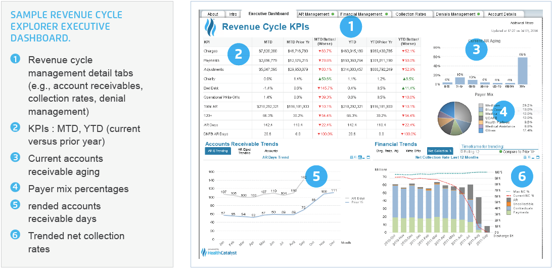 Sample visual of Revenue Cycle Explorer - executive dashboard