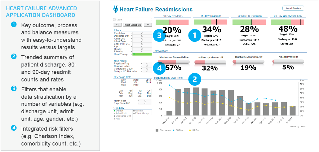 Sample of Heart Failure Advanced Application dashboard