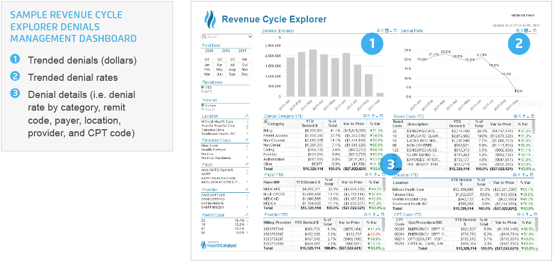 Sample visual of Revenue Cycle Explorer - Denials Management dashboard