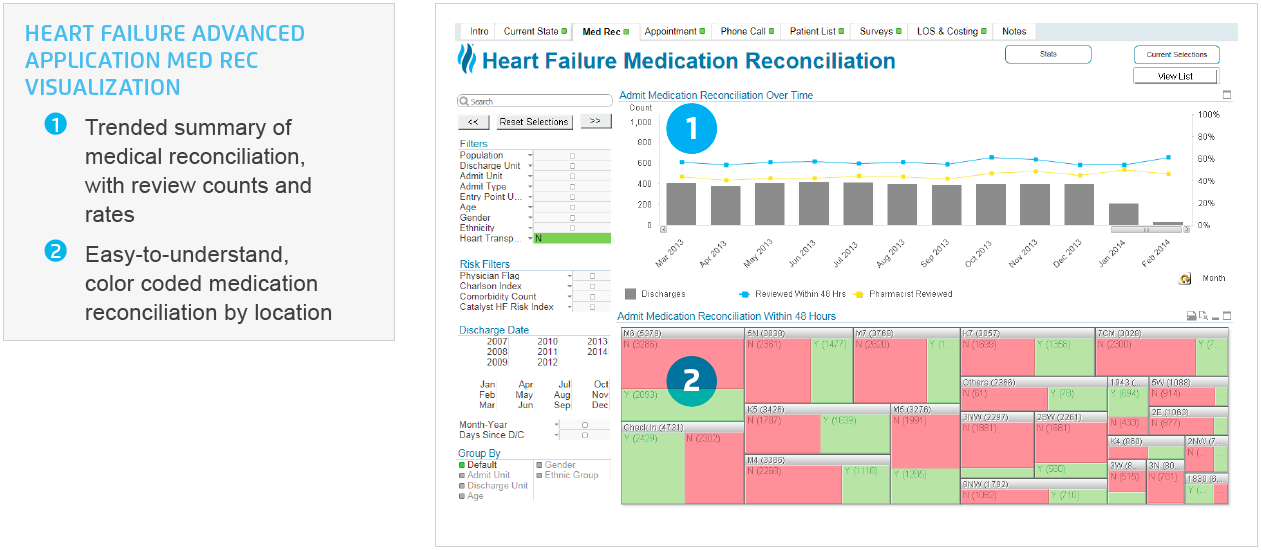Sample of Heart Failure Advanced Application med rec visualization