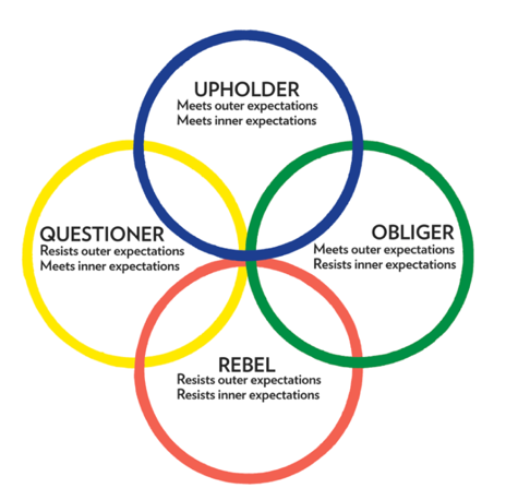 Visualization of the Four Tendencies
