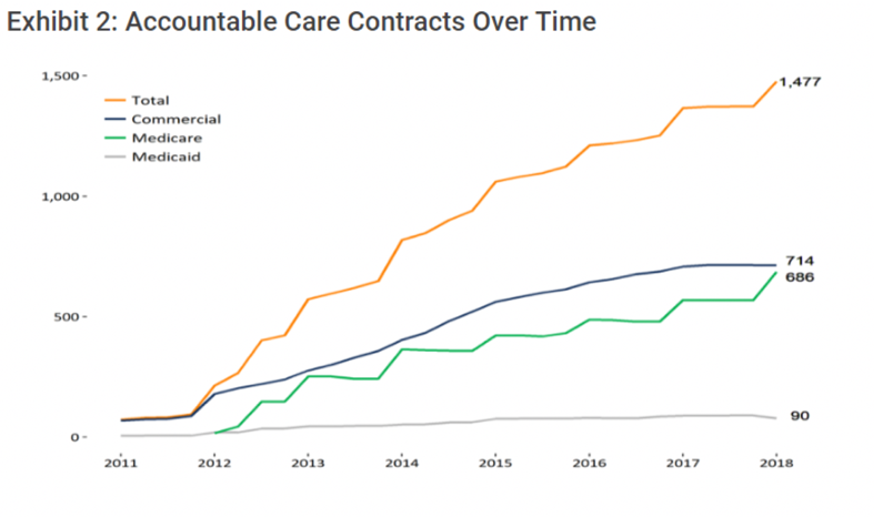 Graph showing the growth of accountable care organizations