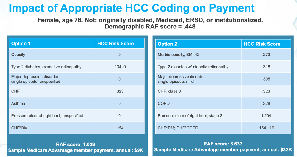 Table showing sample patient data from a 76-year-old female patient with differing HCC risk scores based on diagnoses