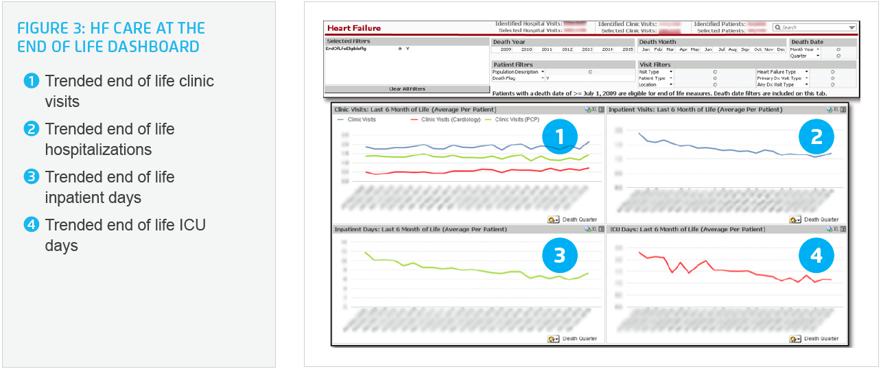 Sample visual of a Heart Failure care at the end of life dashboard