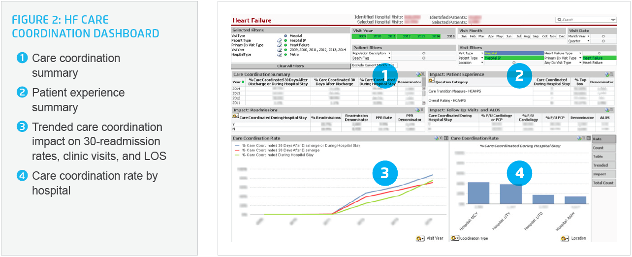 Sample visual of a Heart Failure care coordination dashboard