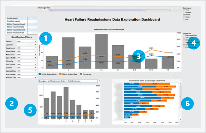 Sample of Hearth Failure readmissions data exploration dashboard
