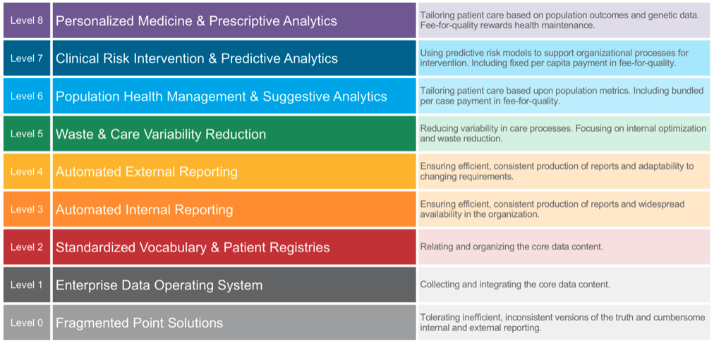 Diagram of the healthcare analytics adoption model