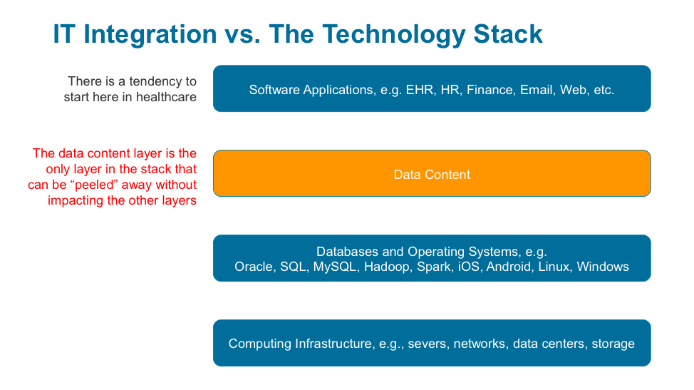 Diagram of IT integration versus the traditional technology stack