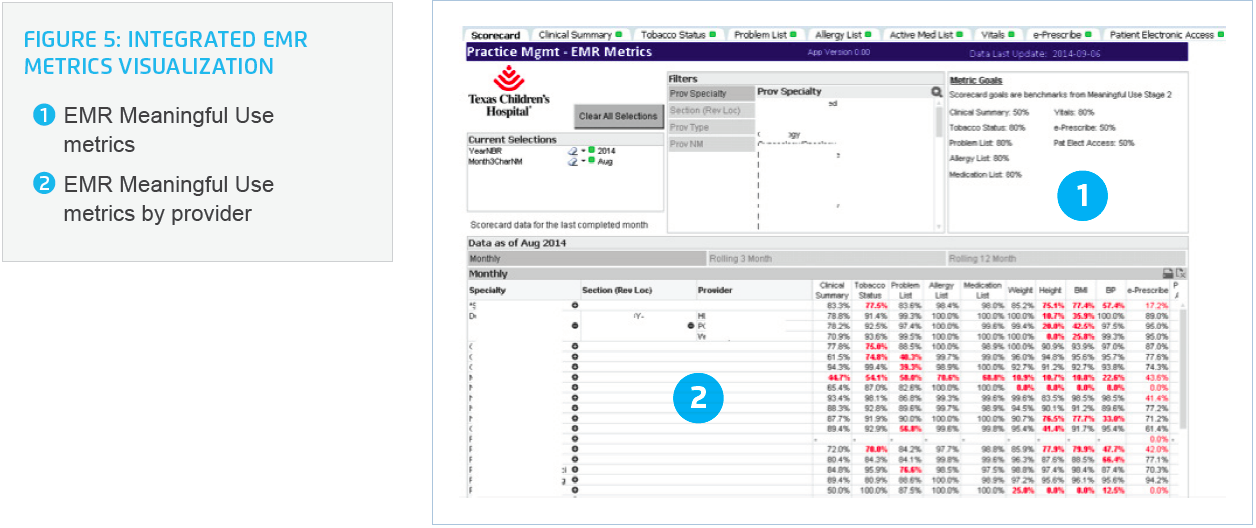 Sample visual of the Practice Management dashboard - Integrated EMR metrics