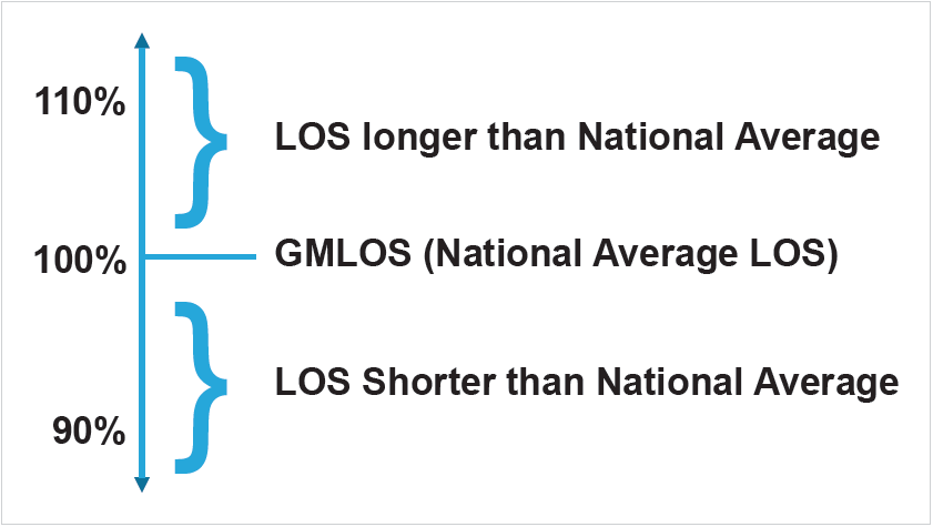 Diagram showing LOS Performance Compared to the National Average for each MS-DRG