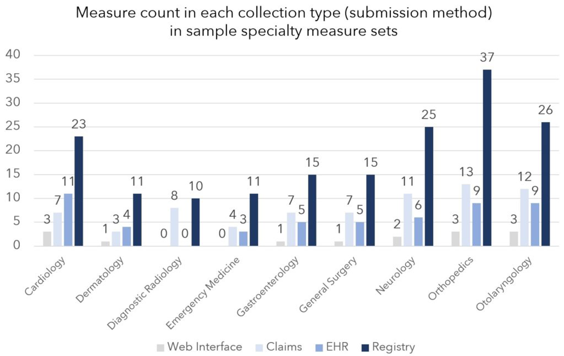 Example graph of measure count in each collection type in sample specialty measure sets