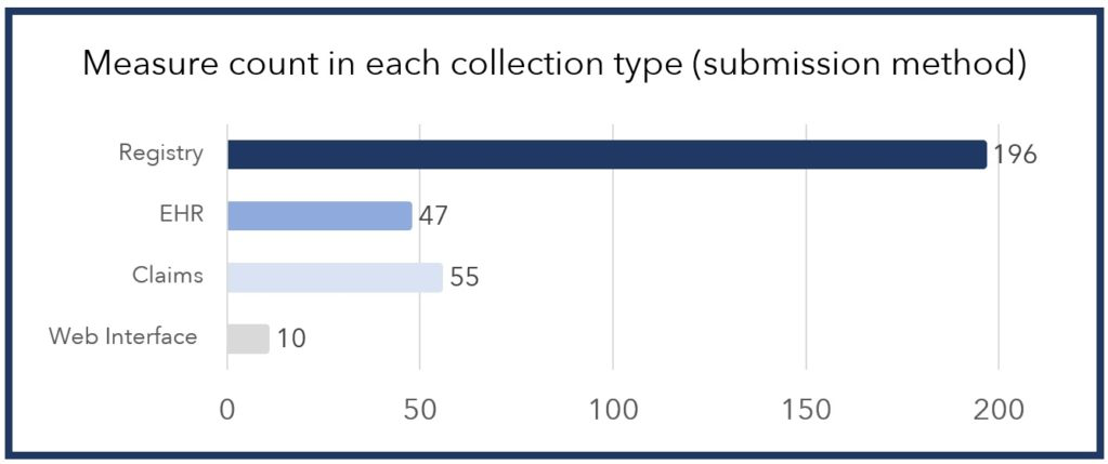 Example graph of measure count in each collection type